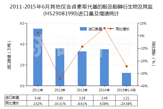 2011-2015年6月其他僅含鹵素取代基的酚及酚醇衍生物及其鹽(HS29081990)進口量及增速統(tǒng)計